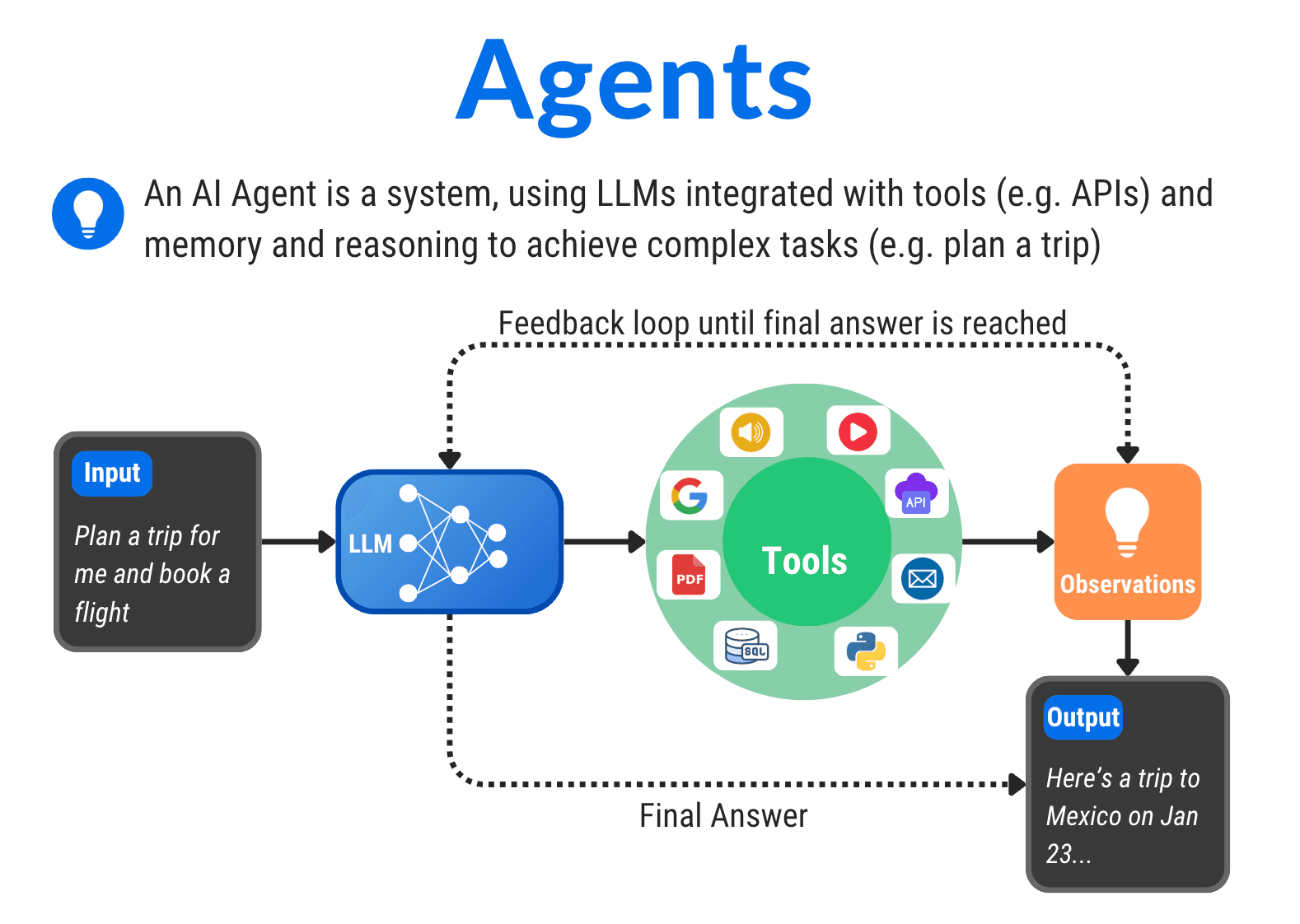 Agentic AI Frameworks